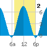 Tide chart for Daymark 135, South Newport River, Georgia on 2021/02/2