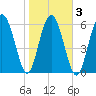 Tide chart for Daymark 135, South Newport River, Georgia on 2021/02/3