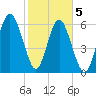 Tide chart for Daymark 135, South Newport River, Georgia on 2021/02/5