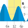 Tide chart for Daymark 135, South Newport River, Georgia on 2021/02/6