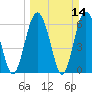 Tide chart for Daymark 135, South Newport River, Georgia on 2021/03/14