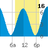 Tide chart for Daymark 135, South Newport River, Georgia on 2021/03/16