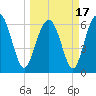 Tide chart for Daymark 135, South Newport River, Georgia on 2021/03/17