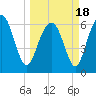 Tide chart for Daymark 135, South Newport River, Georgia on 2021/03/18