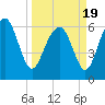 Tide chart for Daymark 135, South Newport River, Georgia on 2021/03/19