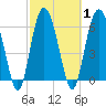 Tide chart for Daymark 135, South Newport River, Georgia on 2021/03/1