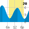 Tide chart for Daymark 135, South Newport River, Georgia on 2021/03/20