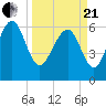 Tide chart for Daymark 135, South Newport River, Georgia on 2021/03/21