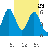 Tide chart for Daymark 135, South Newport River, Georgia on 2021/03/23