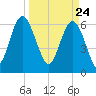 Tide chart for Daymark 135, South Newport River, Georgia on 2021/03/24