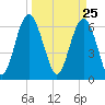 Tide chart for Daymark 135, South Newport River, Georgia on 2021/03/25