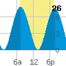 Tide chart for Daymark 135, South Newport River, Georgia on 2021/03/26