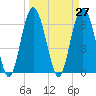 Tide chart for Daymark 135, South Newport River, Georgia on 2021/03/27
