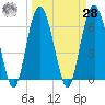 Tide chart for Daymark 135, South Newport River, Georgia on 2021/03/28