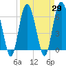 Tide chart for Daymark 135, South Newport River, Georgia on 2021/03/29