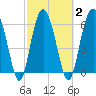 Tide chart for Daymark 135, South Newport River, Georgia on 2021/03/2