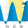 Tide chart for Daymark 135, South Newport River, Georgia on 2021/03/30