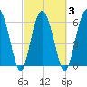 Tide chart for Daymark 135, South Newport River, Georgia on 2021/03/3