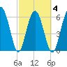 Tide chart for Daymark 135, South Newport River, Georgia on 2021/03/4