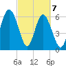 Tide chart for Daymark 135, South Newport River, Georgia on 2021/03/7