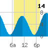 Tide chart for Daymark 135, South Newport River, Georgia on 2021/04/14