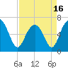 Tide chart for Daymark 135, South Newport River, Georgia on 2021/04/16