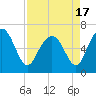 Tide chart for Daymark 135, South Newport River, Georgia on 2021/04/17