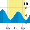 Tide chart for Daymark 135, South Newport River, Georgia on 2021/04/19