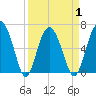 Tide chart for Daymark 135, South Newport River, Georgia on 2021/04/1