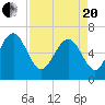 Tide chart for Daymark 135, South Newport River, Georgia on 2021/04/20