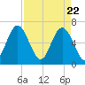 Tide chart for Daymark 135, South Newport River, Georgia on 2021/04/22