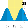 Tide chart for Daymark 135, South Newport River, Georgia on 2021/04/23