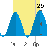 Tide chart for Daymark 135, South Newport River, Georgia on 2021/04/25