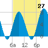 Tide chart for Daymark 135, South Newport River, Georgia on 2021/04/27