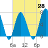 Tide chart for Daymark 135, South Newport River, Georgia on 2021/04/28