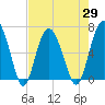Tide chart for Daymark 135, South Newport River, Georgia on 2021/04/29