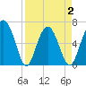 Tide chart for Daymark 135, South Newport River, Georgia on 2021/04/2