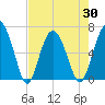 Tide chart for Daymark 135, South Newport River, Georgia on 2021/04/30