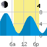 Tide chart for Daymark 135, South Newport River, Georgia on 2021/04/4