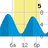 Tide chart for Daymark 135, South Newport River, Georgia on 2021/04/5
