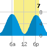 Tide chart for Daymark 135, South Newport River, Georgia on 2021/04/7
