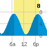 Tide chart for Daymark 135, South Newport River, Georgia on 2021/04/8