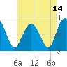 Tide chart for Daymark 135, South Newport River, Georgia on 2021/05/14