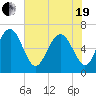 Tide chart for Daymark 135, South Newport River, Georgia on 2021/05/19