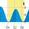 Tide chart for Daymark 135, South Newport River, Georgia on 2021/05/1