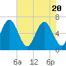 Tide chart for Daymark 135, South Newport River, Georgia on 2021/05/20
