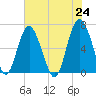 Tide chart for Daymark 135, South Newport River, Georgia on 2021/05/24