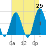 Tide chart for Daymark 135, South Newport River, Georgia on 2021/05/25