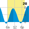 Tide chart for Daymark 135, South Newport River, Georgia on 2021/05/28