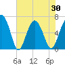 Tide chart for Daymark 135, South Newport River, Georgia on 2021/05/30